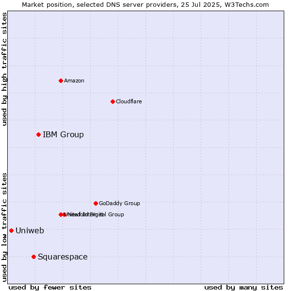 Market position of IBM Group vs. Squarespace vs. Uniweb