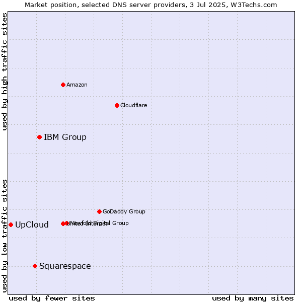 Market position of IBM Group vs. Squarespace vs. UpCloud