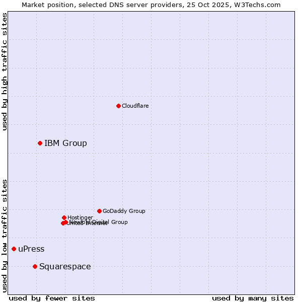 Market position of IBM Group vs. Squarespace vs. uPress