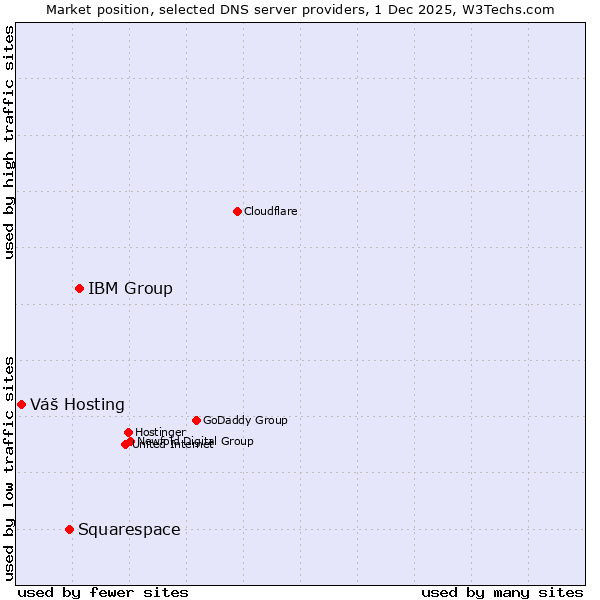 Market position of IBM Group vs. Squarespace vs. Váš Hosting