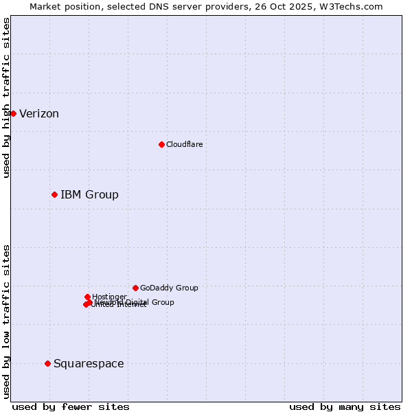 Market position of IBM Group vs. Squarespace vs. Verizon
