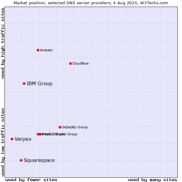 Market position of IBM Group vs. Squarespace vs. Verpex