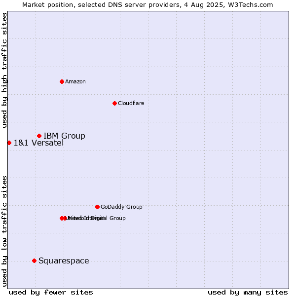 Market position of IBM Group vs. Squarespace vs. 1&1 Versatel