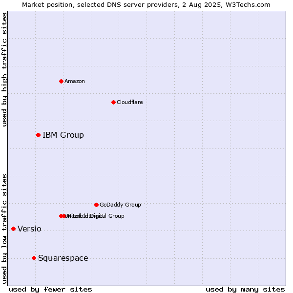Market position of IBM Group vs. Squarespace vs. Versio
