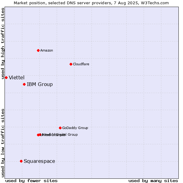 Market position of IBM Group vs. Squarespace vs. Viettel