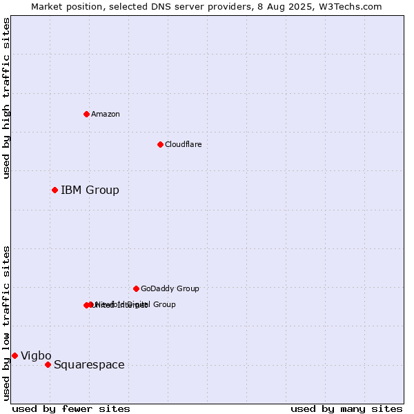 Market position of IBM Group vs. Squarespace vs. Vigbo