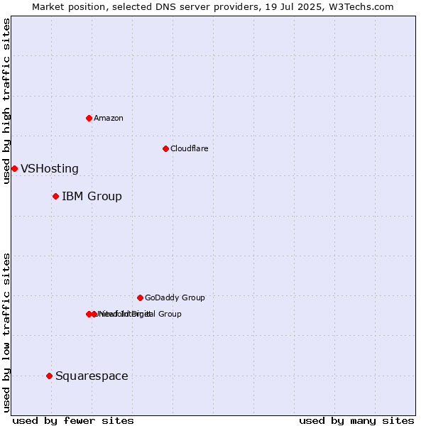 Market position of IBM Group vs. Squarespace vs. VSHosting