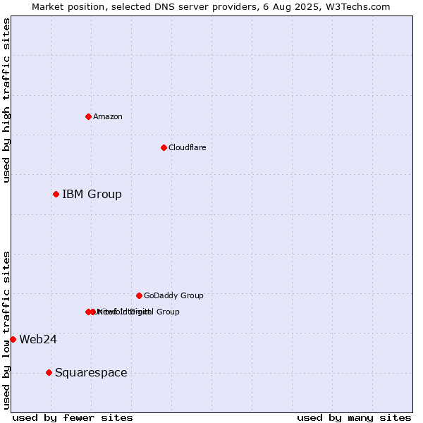 Market position of IBM Group vs. Squarespace vs. Web24
