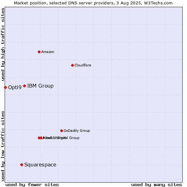 Market position of IBM Group vs. Squarespace vs. Opti9