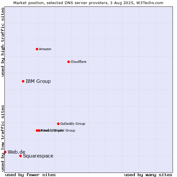 Market position of IBM Group vs. Squarespace vs. Web.de