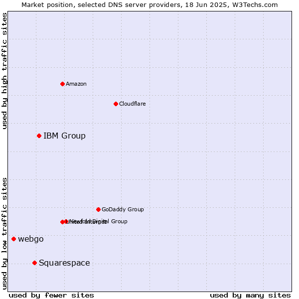 Market position of IBM Group vs. Squarespace vs. webgo