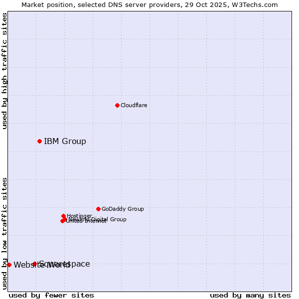 Market position of IBM Group vs. Squarespace vs. Website World