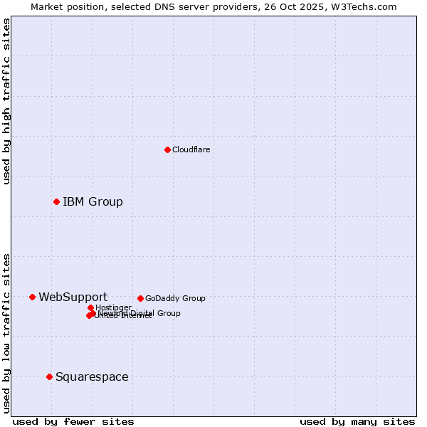 Market position of IBM Group vs. Squarespace vs. WebSupport