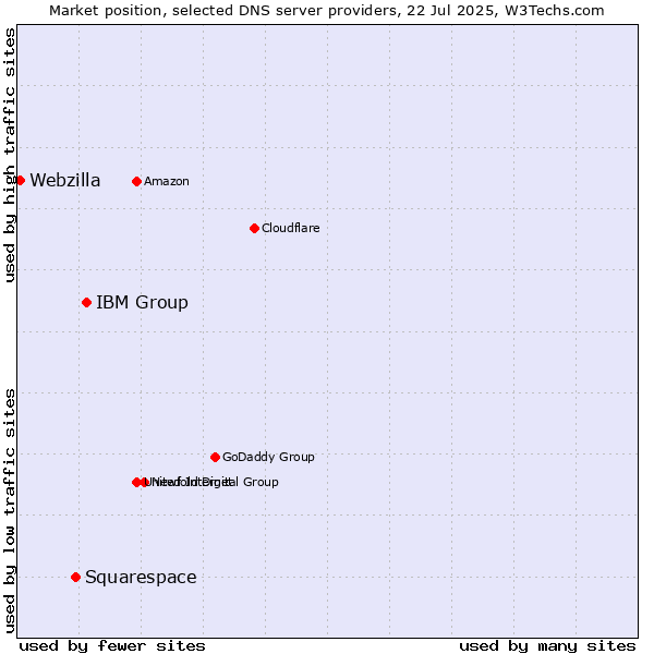Market position of IBM Group vs. Squarespace vs. Webzilla