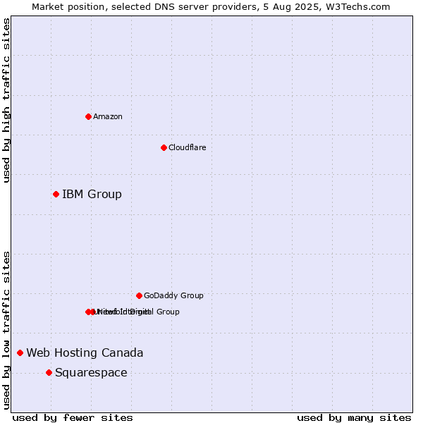 Market position of IBM Group vs. Squarespace vs. Web Hosting Canada