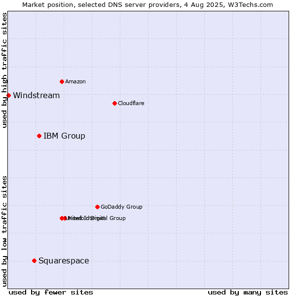 Market position of IBM Group vs. Squarespace vs. Windstream
