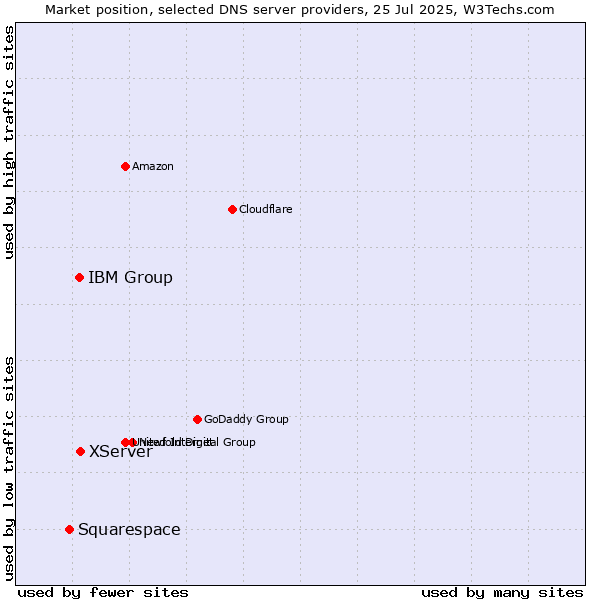 Market position of XServer vs. IBM Group vs. Squarespace