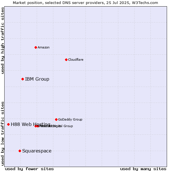 Market position of IBM Group vs. Squarespace vs. H88 Web Hosting