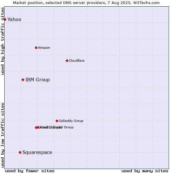 Market position of IBM Group vs. Squarespace vs. Yahoo
