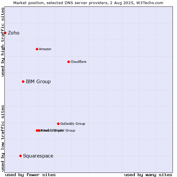 Market position of IBM Group vs. Squarespace vs. Zoho
