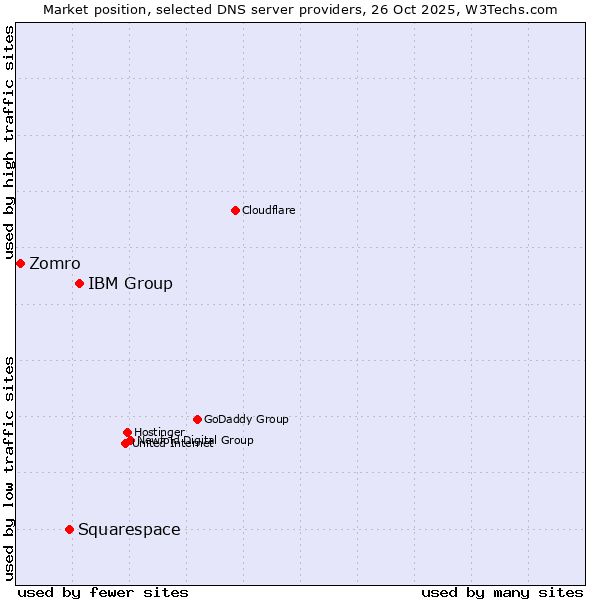 Market position of IBM Group vs. Squarespace vs. Zomro