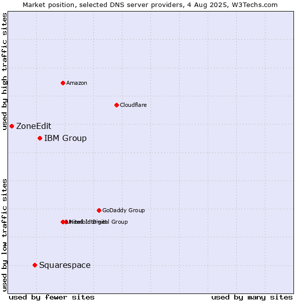 Market position of IBM Group vs. Squarespace vs. ZoneEdit