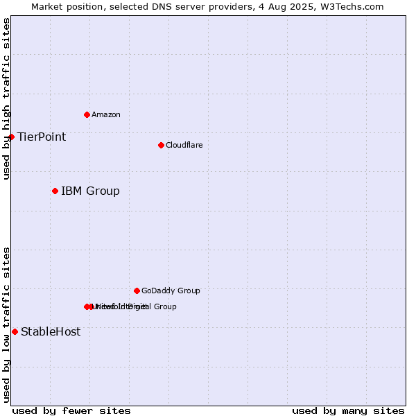 Market position of IBM Group vs. StableHost vs. TierPoint