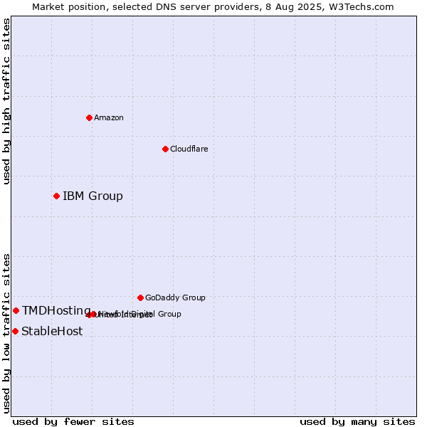 Market position of IBM Group vs. TMDHosting vs. StableHost