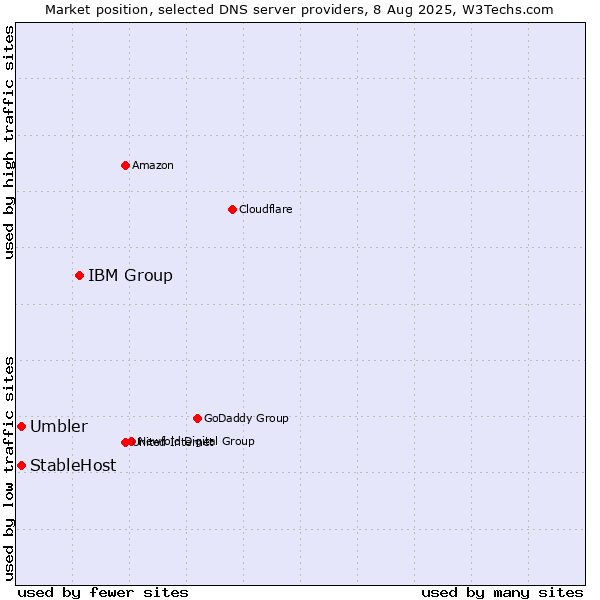 Market position of IBM Group vs. StableHost vs. Umbler