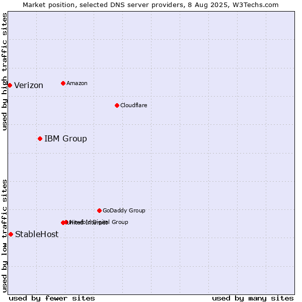 Market position of IBM Group vs. StableHost vs. Verizon