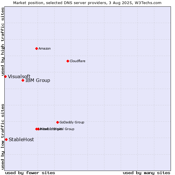 Market position of IBM Group vs. StableHost vs. Visualsoft
