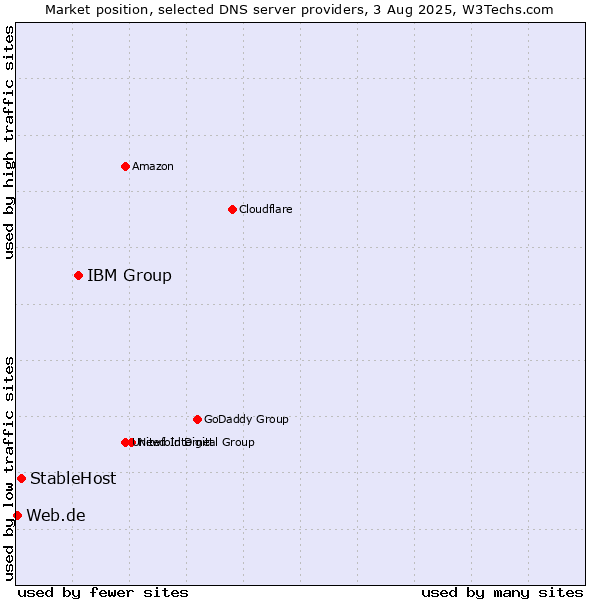 Market position of IBM Group vs. StableHost vs. Web.de