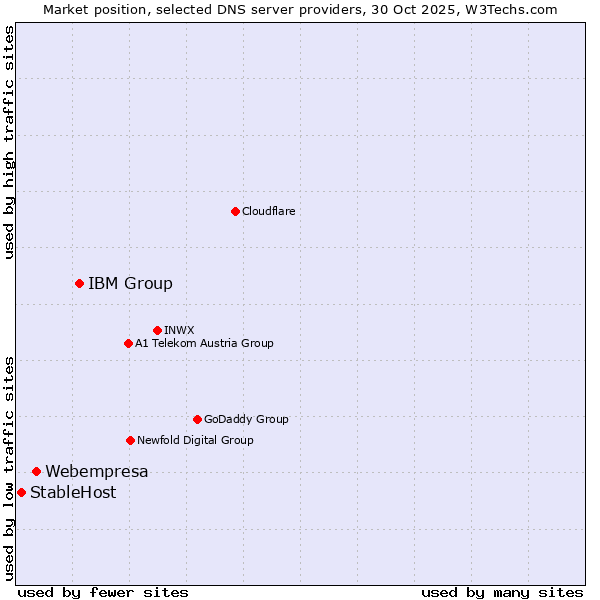 Market position of IBM Group vs. Webempresa vs. StableHost