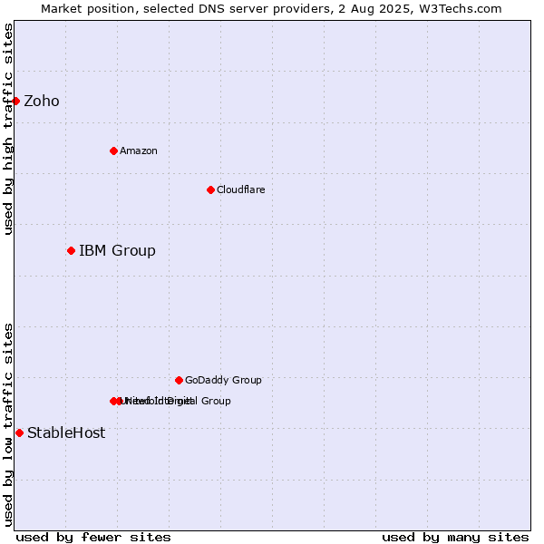 Market position of IBM Group vs. StableHost vs. Zoho