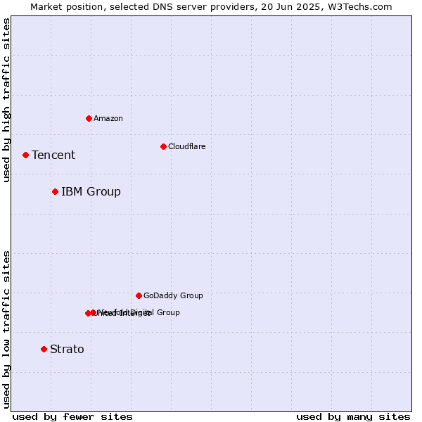 Market position of IBM Group vs. Strato vs. Tencent