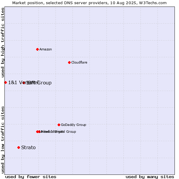Market position of IBM Group vs. Strato vs. 1&1 Versatel