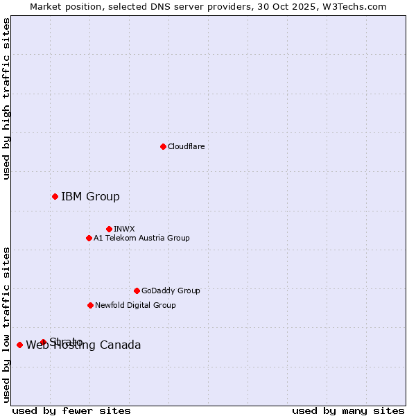 Market position of IBM Group vs. Strato vs. Web Hosting Canada