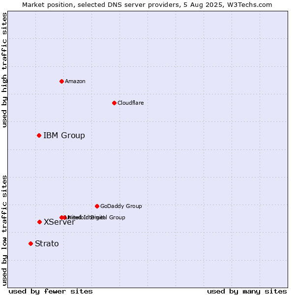 Market position of XServer vs. IBM Group vs. Strato