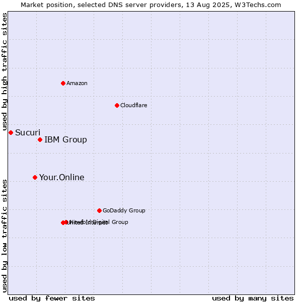Market position of IBM Group vs. Your.Online vs. Sucuri