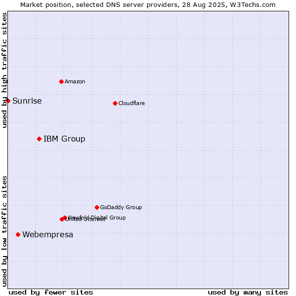 Market position of IBM Group vs. Webempresa vs. Sunrise