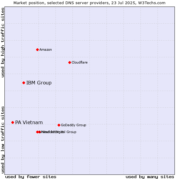 Market position of IBM Group vs. PA Vietnam