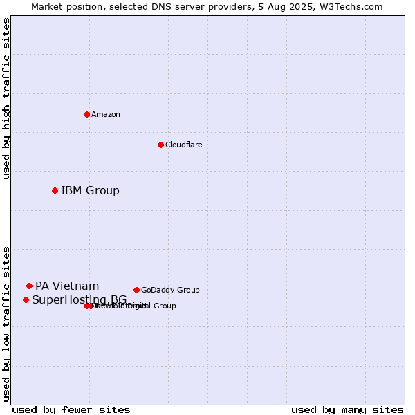Market position of IBM Group vs. PA Vietnam vs. SuperHosting.BG
