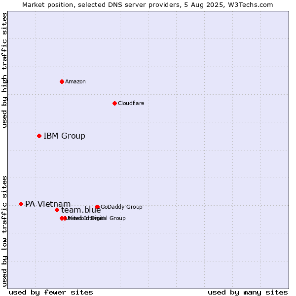 Market position of team.blue vs. IBM Group vs. PA Vietnam