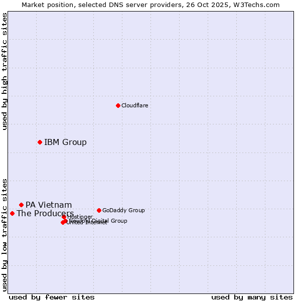 Market position of IBM Group vs. PA Vietnam vs. The Producers