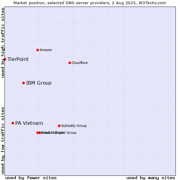 Market position of IBM Group vs. PA Vietnam vs. TierPoint