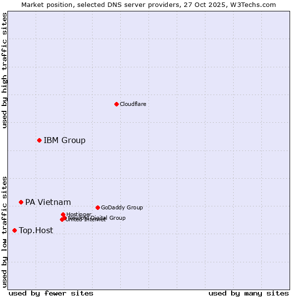 Market position of IBM Group vs. PA Vietnam vs. Top.Host