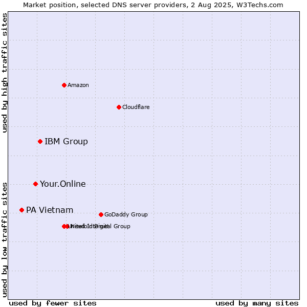 Market position of IBM Group vs. Your.Online vs. PA Vietnam