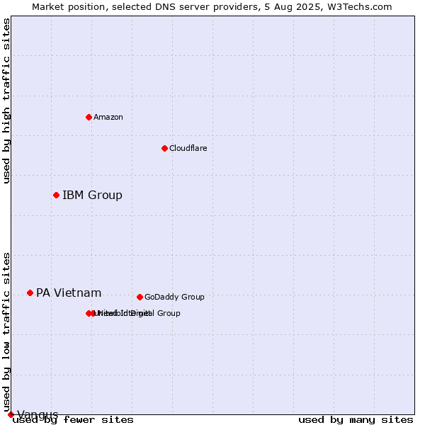 Market position of IBM Group vs. PA Vietnam vs. Vangus