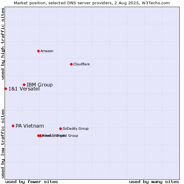 Market position of IBM Group vs. PA Vietnam vs. 1&1 Versatel