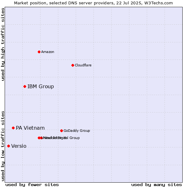 Market position of IBM Group vs. PA Vietnam vs. Versio